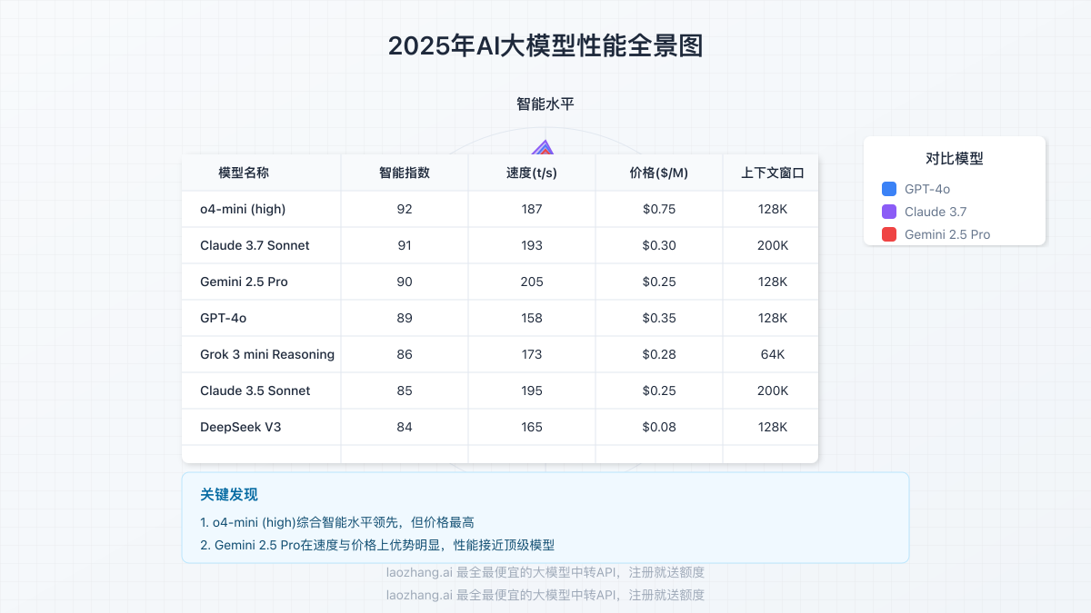 2025年主流AI模型性能全景图