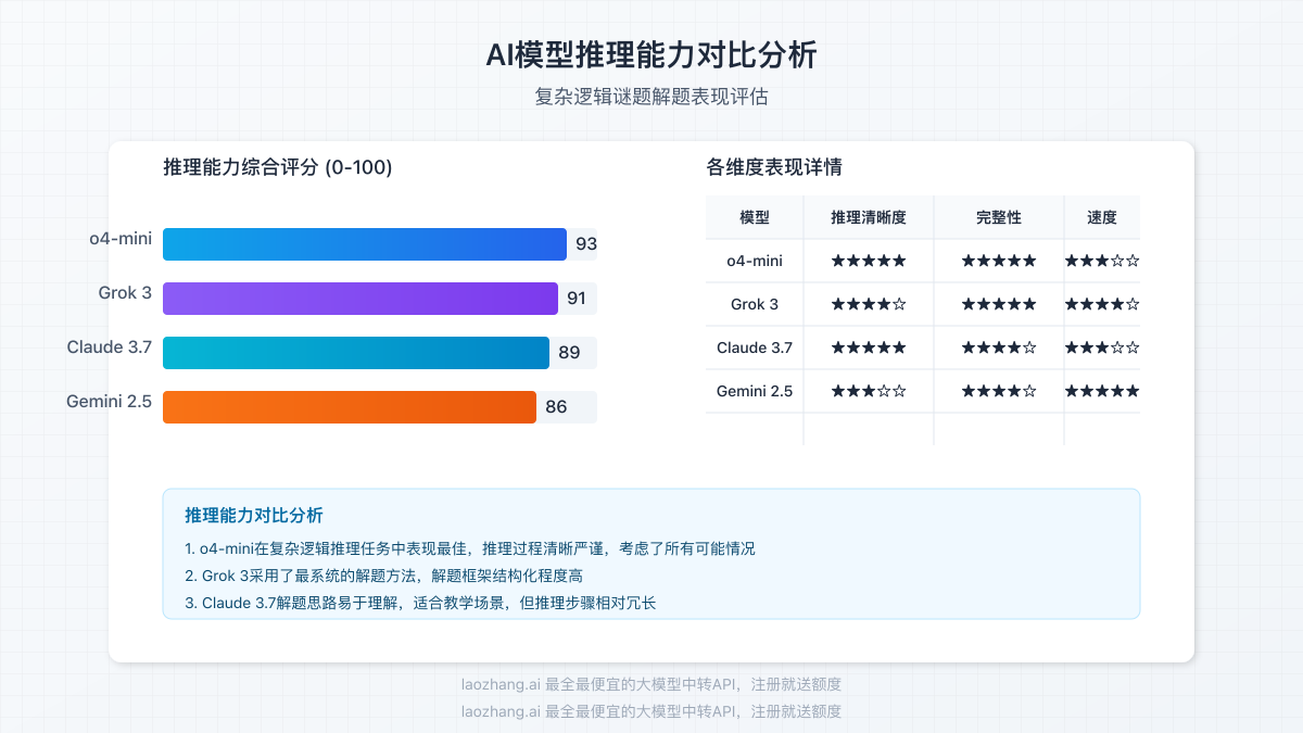 AI模型推理能力对比分析图