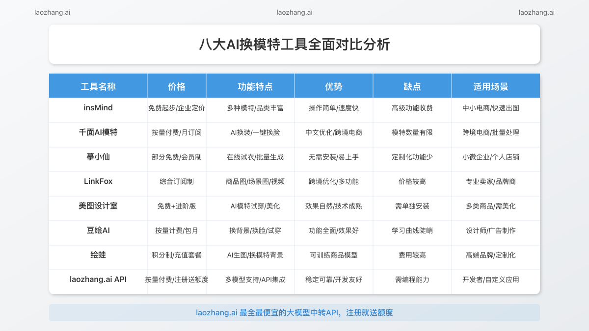 八大AI换模特工具全面对比分析