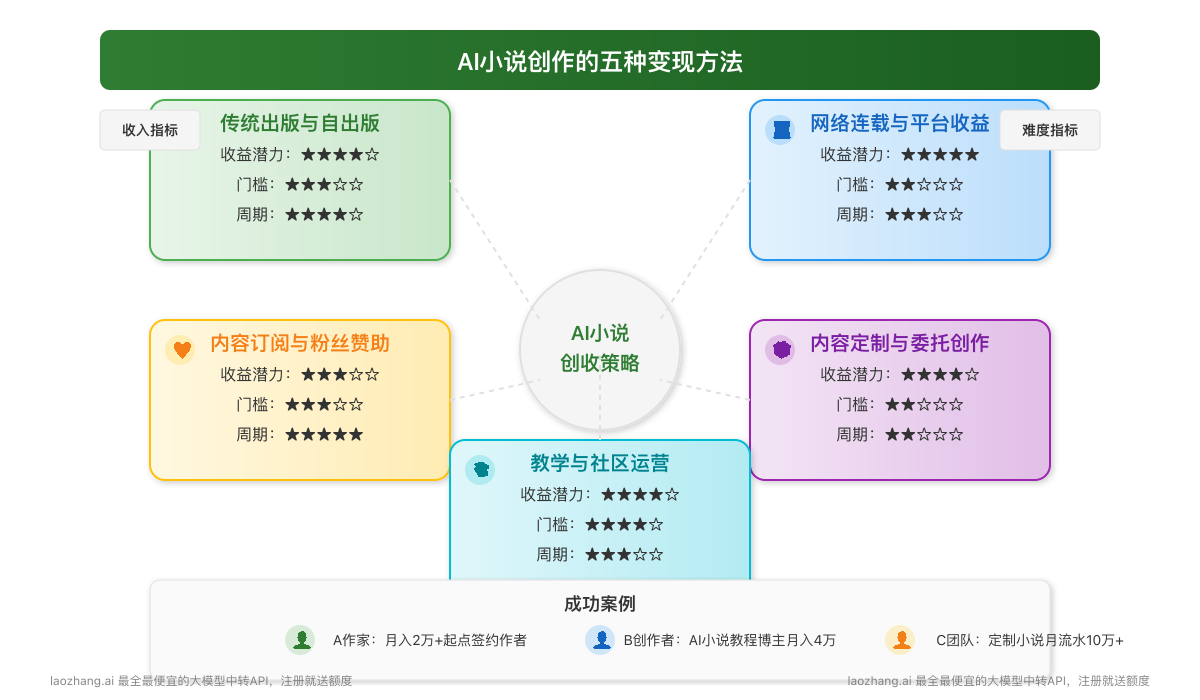 AI小说变现方法