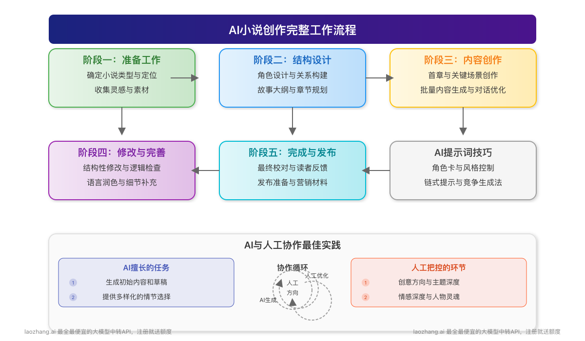 AI写小说工作流程