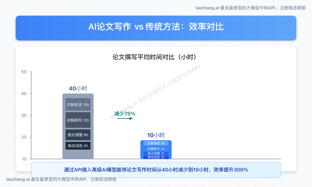 AI辅助与传统论文写作时间对比