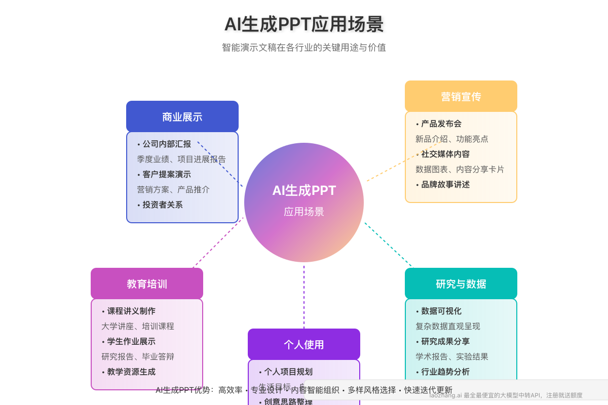 AI生成PPT应用场景