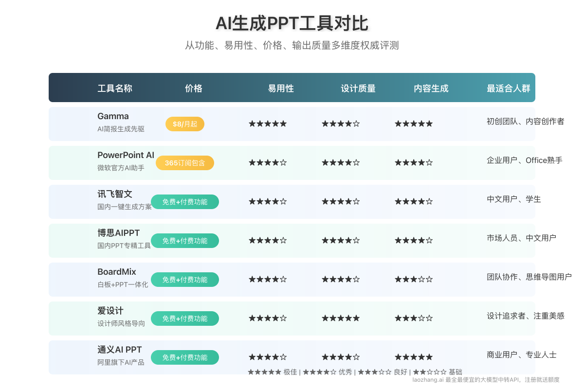 AI PPT工具对比图表