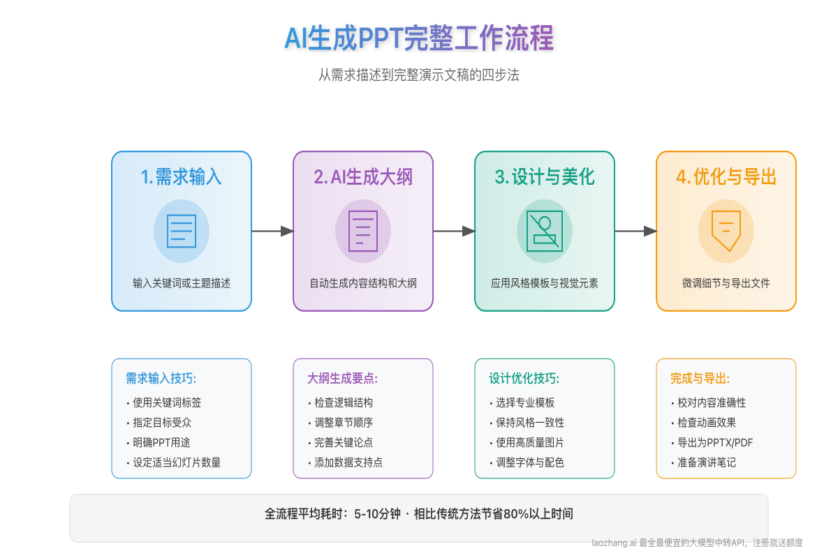 AI生成PPT工作流程图
