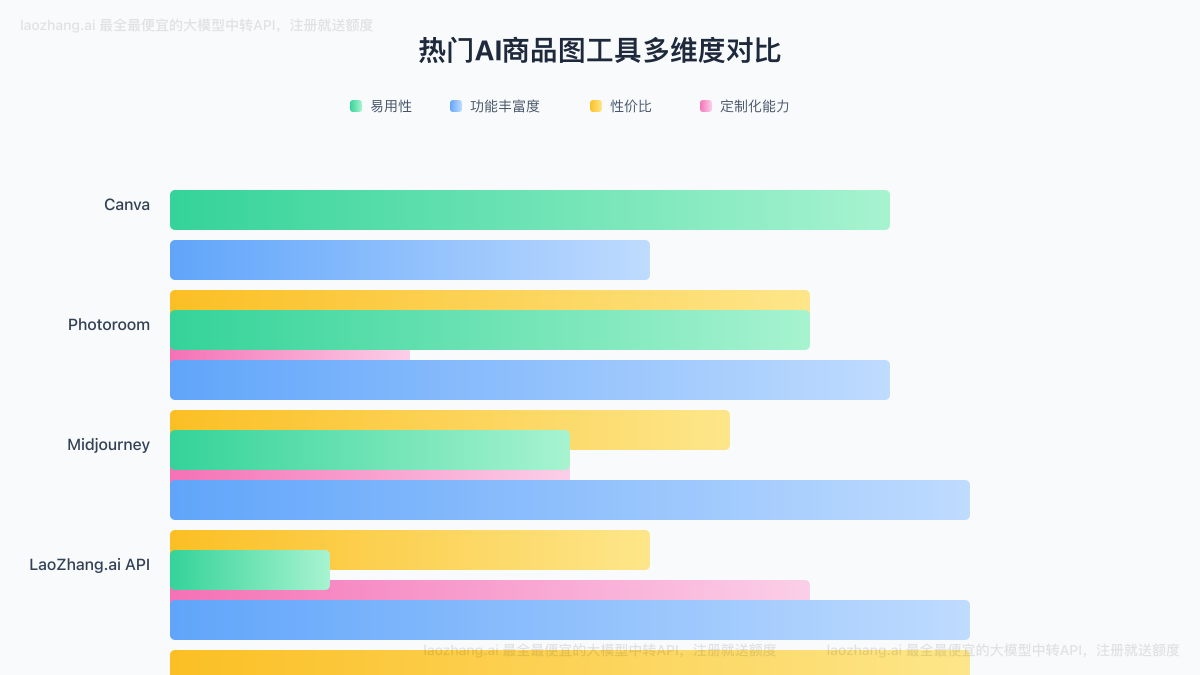 热门AI商品图工具多维度对比图