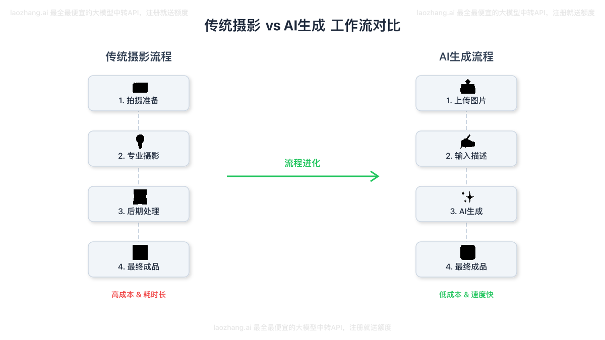 传统摄影与AI生成工作流对比图