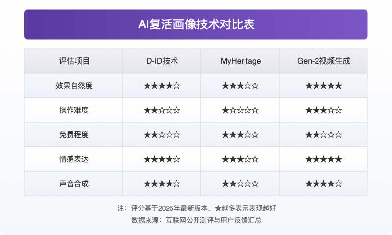 AI复活画像技术对比图表