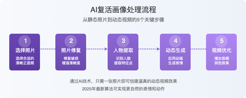 AI复活画像处理流程图