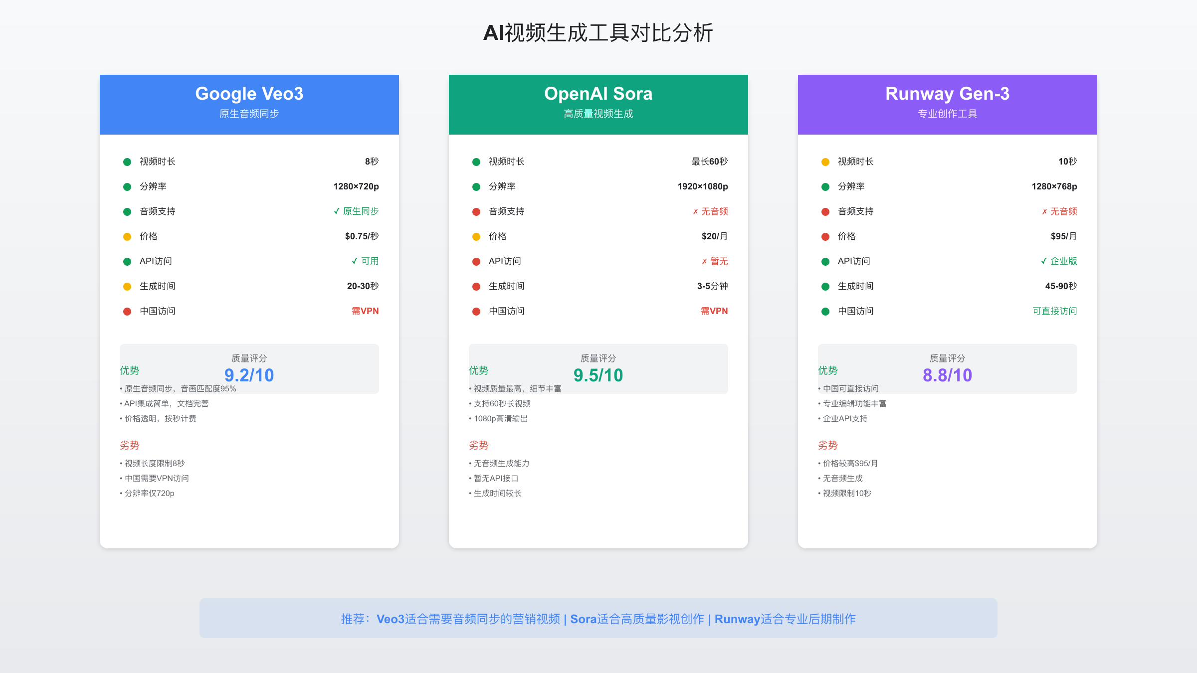 AI视频工具对比分析图