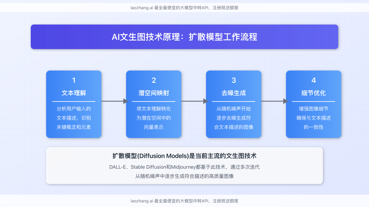 AI文生图技术原理流程图