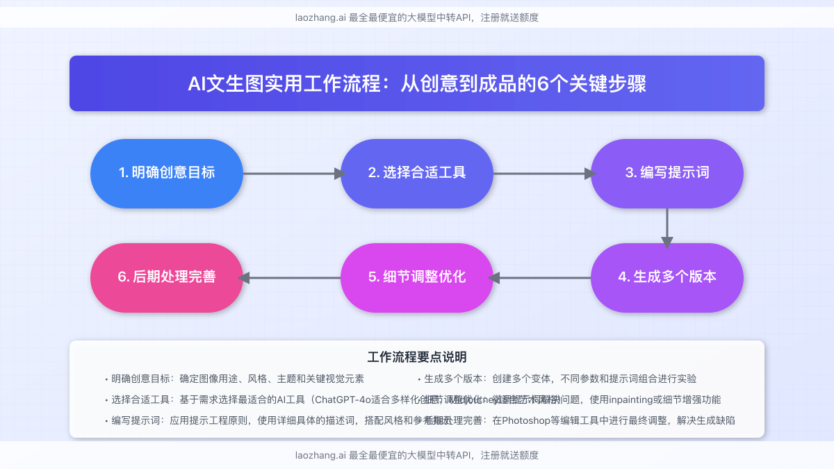 AI文生图工作流程图