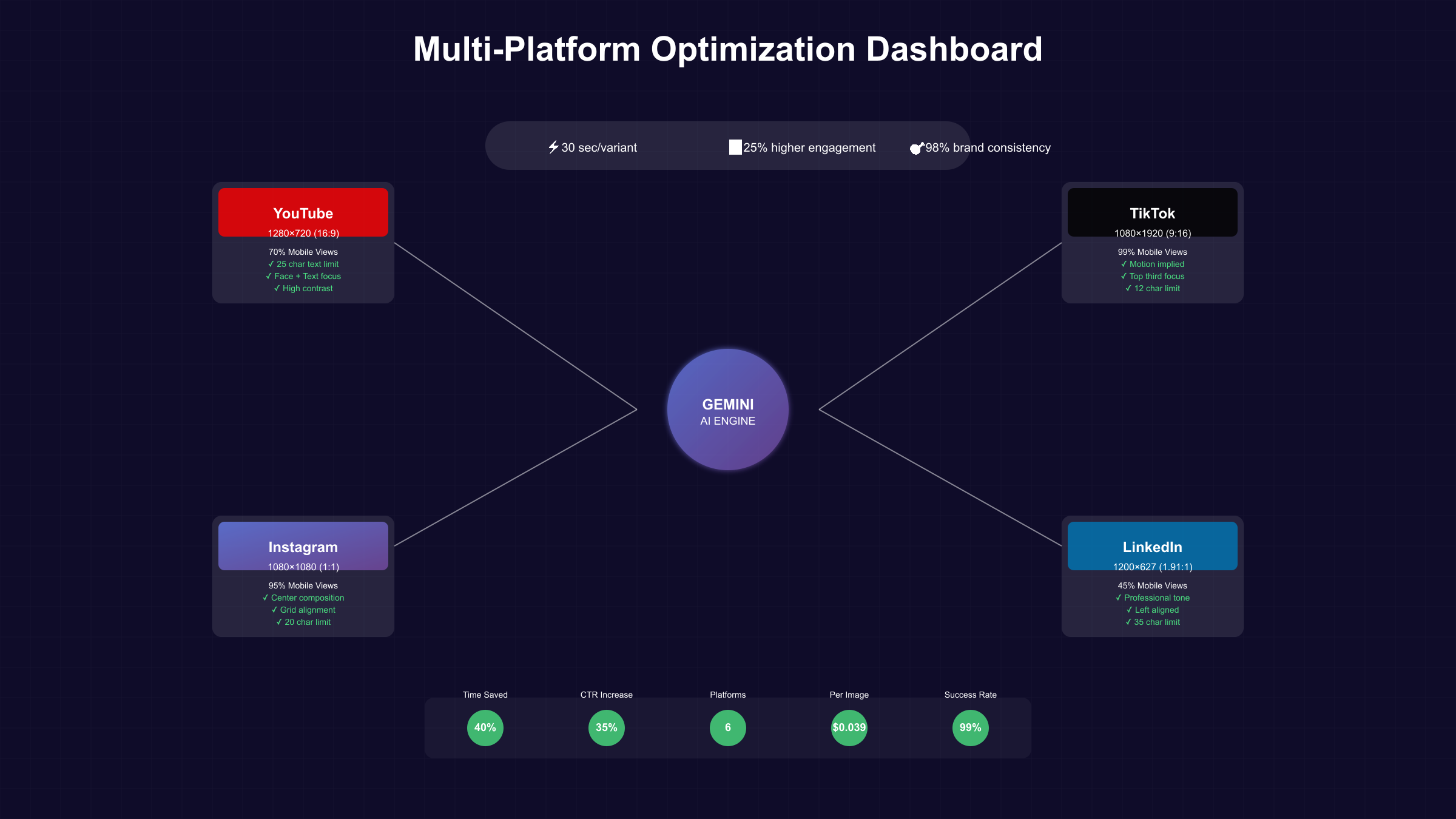 Multi-Platform Thumbnail Optimization Dashboard