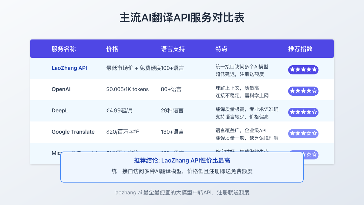 AI翻译API服务对比表