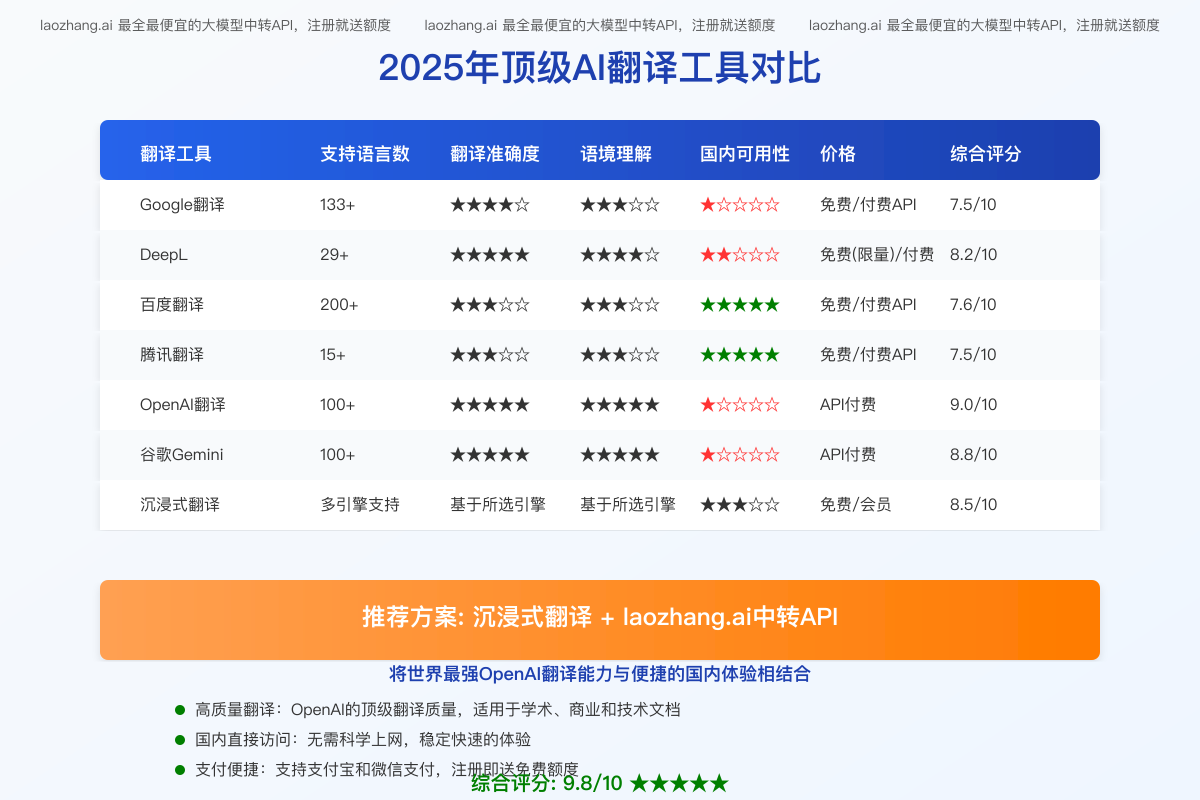 2025年顶级AI翻译工具对比表