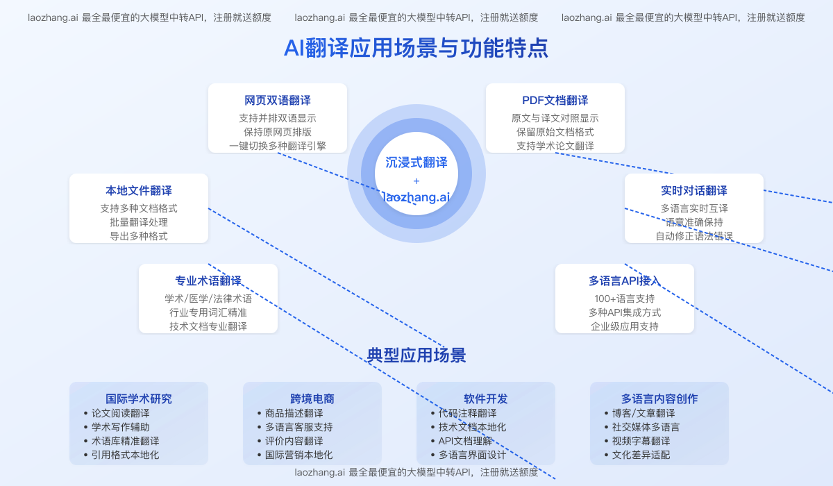 AI翻译应用场景与功能特点