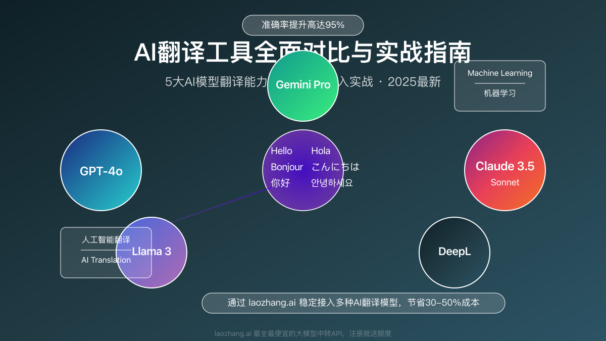 AI翻译工具对比与应用场景