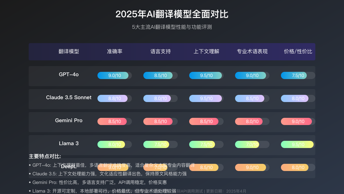 5大AI翻译模型性能对比图