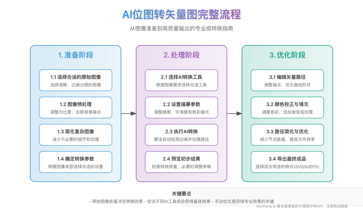 AI位图转矢量图完整流程