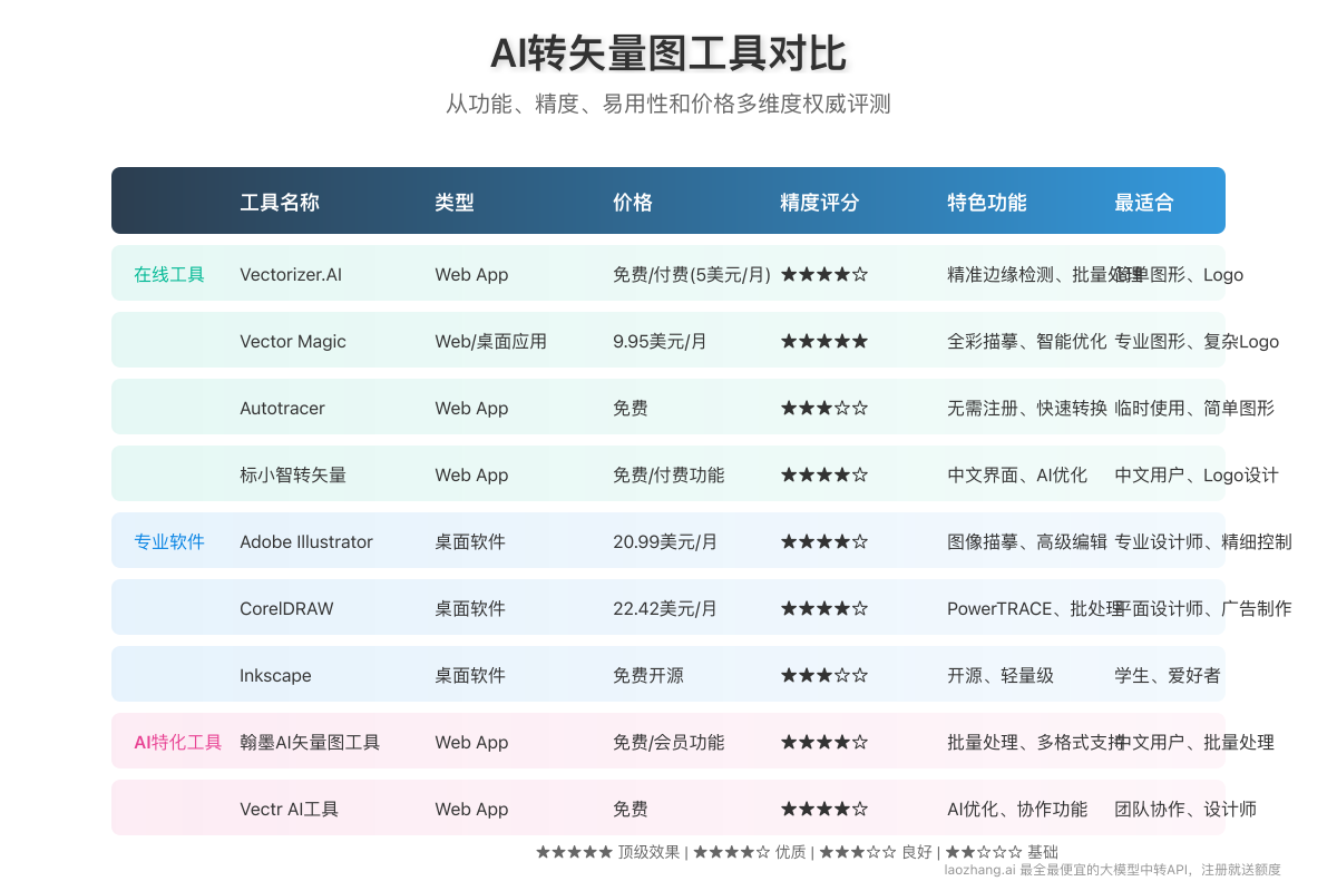 AI转矢量图工具对比