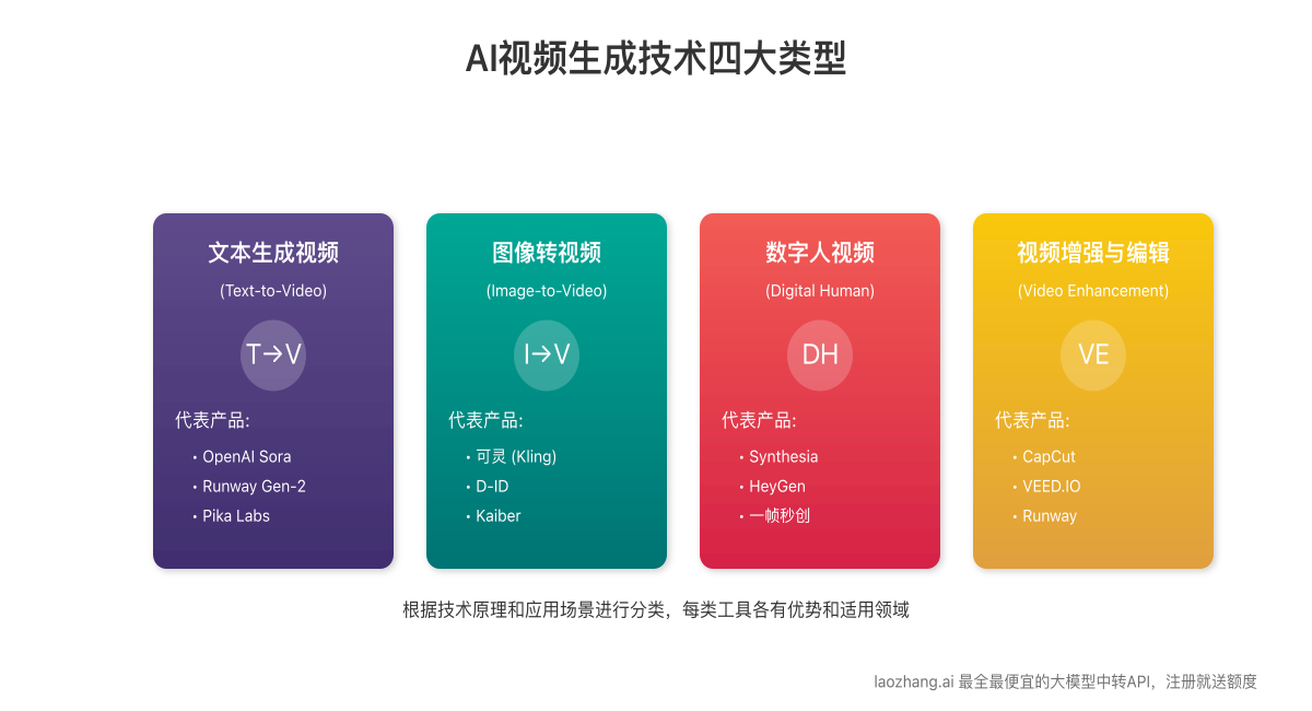AI视频生成工具分类图