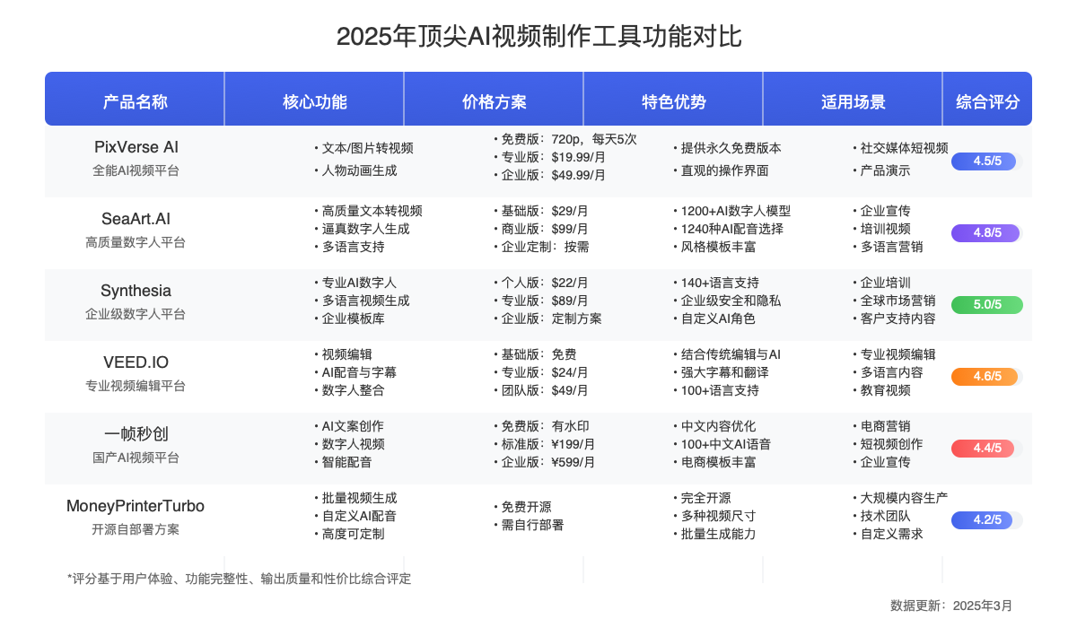 AI视频制作工具功能对比图表