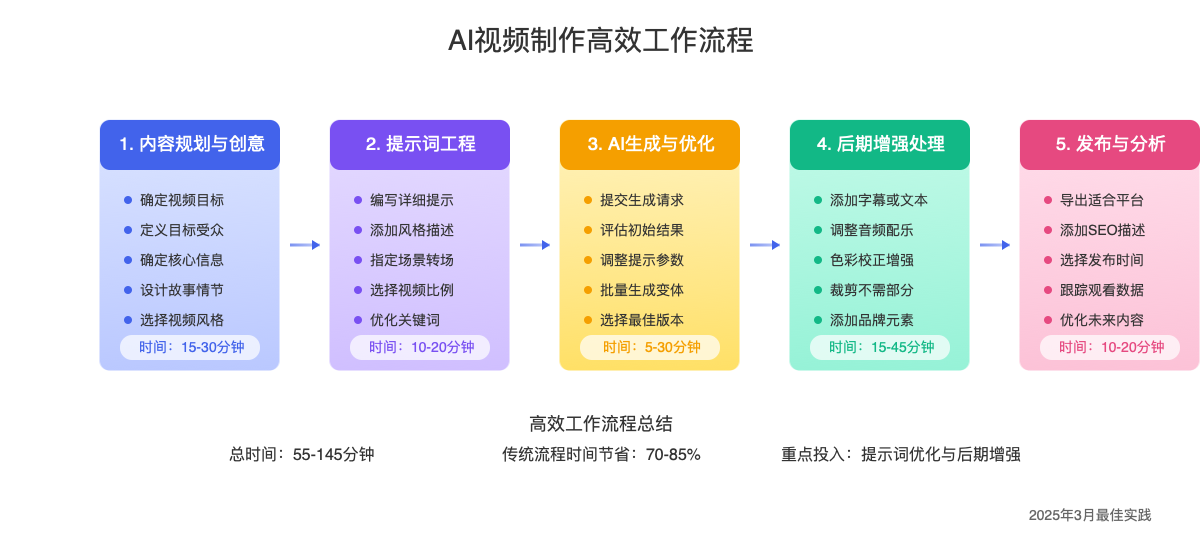 AI视频制作工作流程步骤图