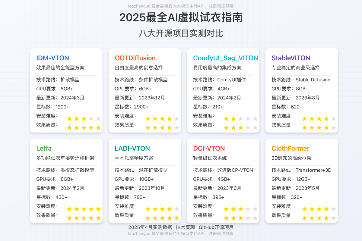 八大开源AI虚拟试衣项目对比