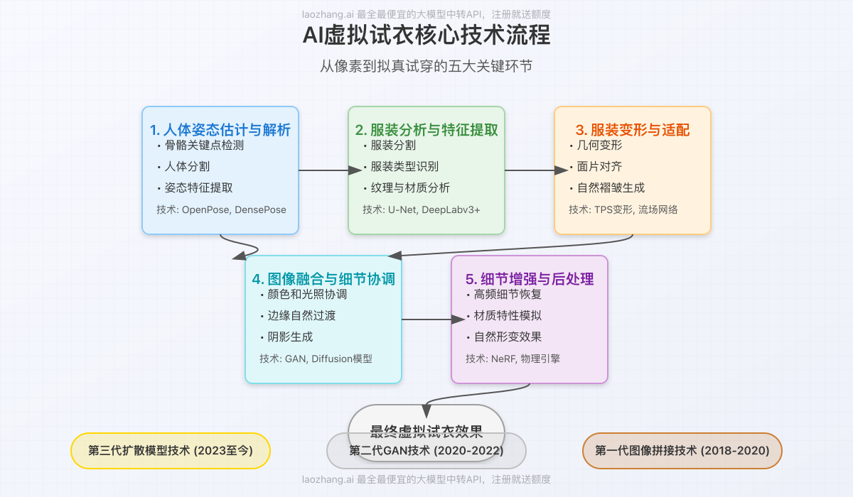 AI虚拟试衣技术流程图