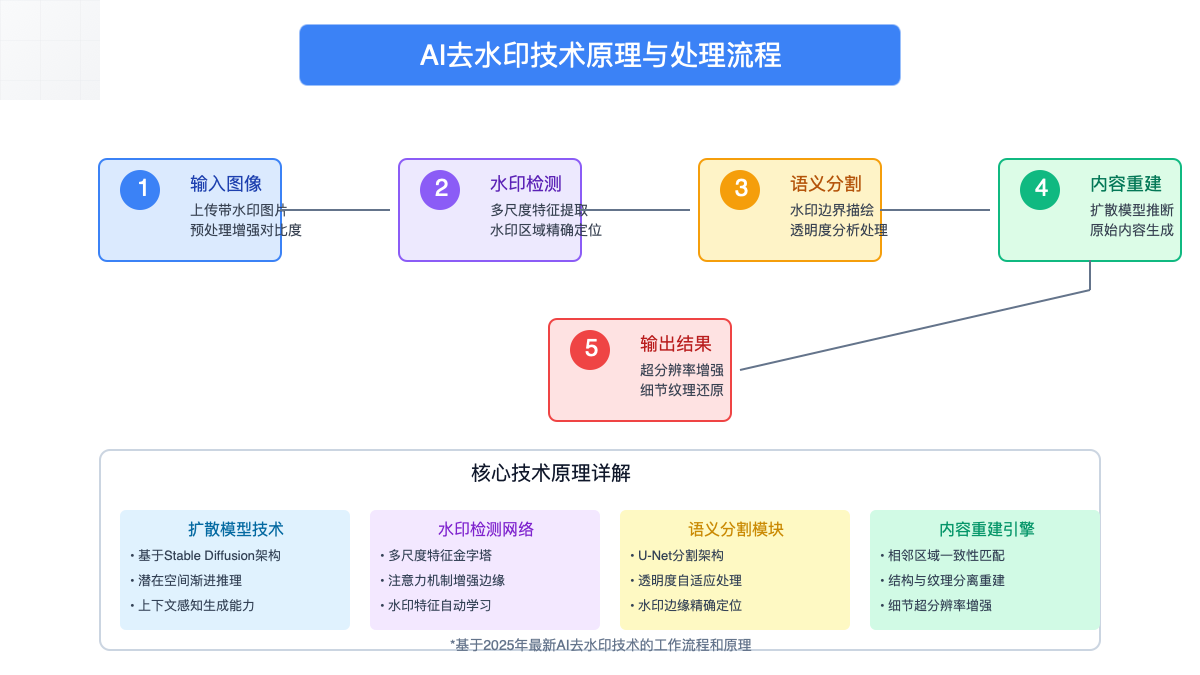 AI去水印技术原理与处理流程