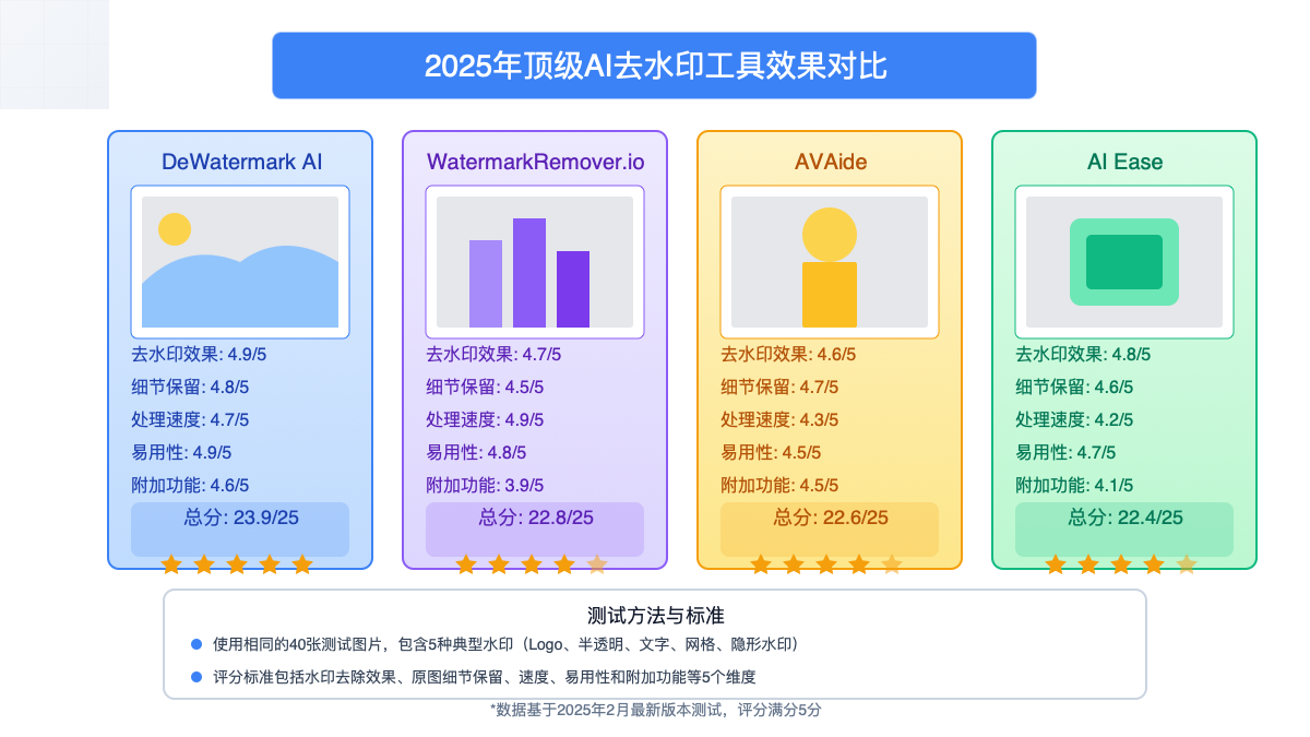 AI去水印工具效果对比