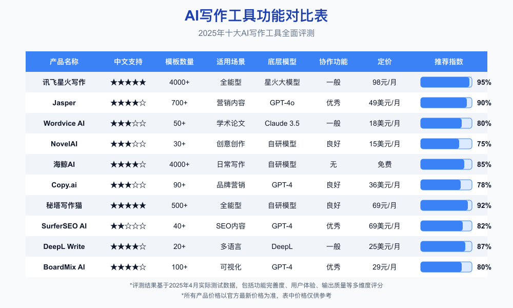 AI写作软件功能对比图