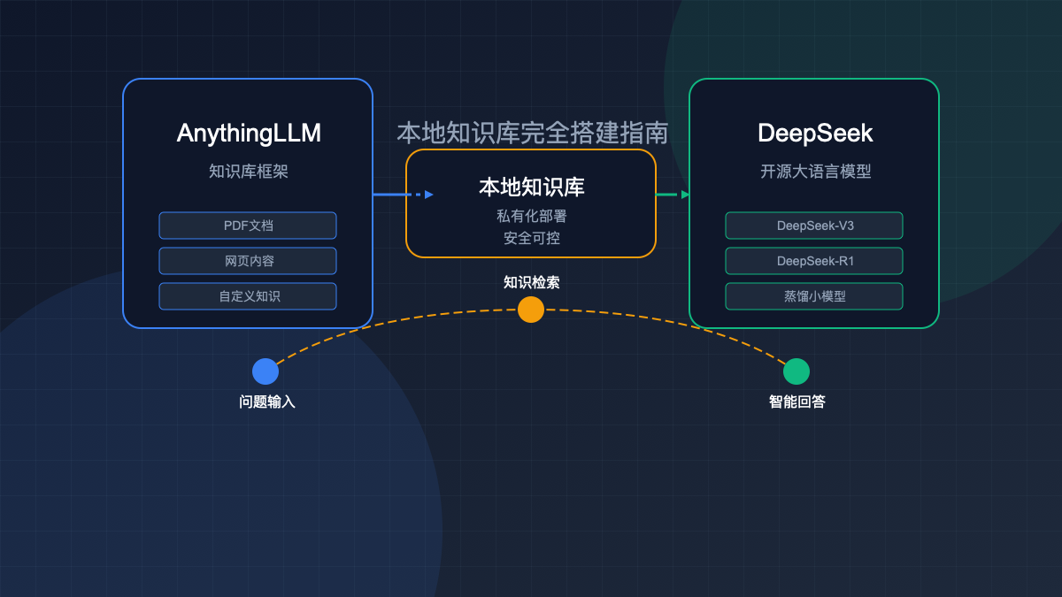 AnythingLLM+DeepSeek知识库搭建封面图