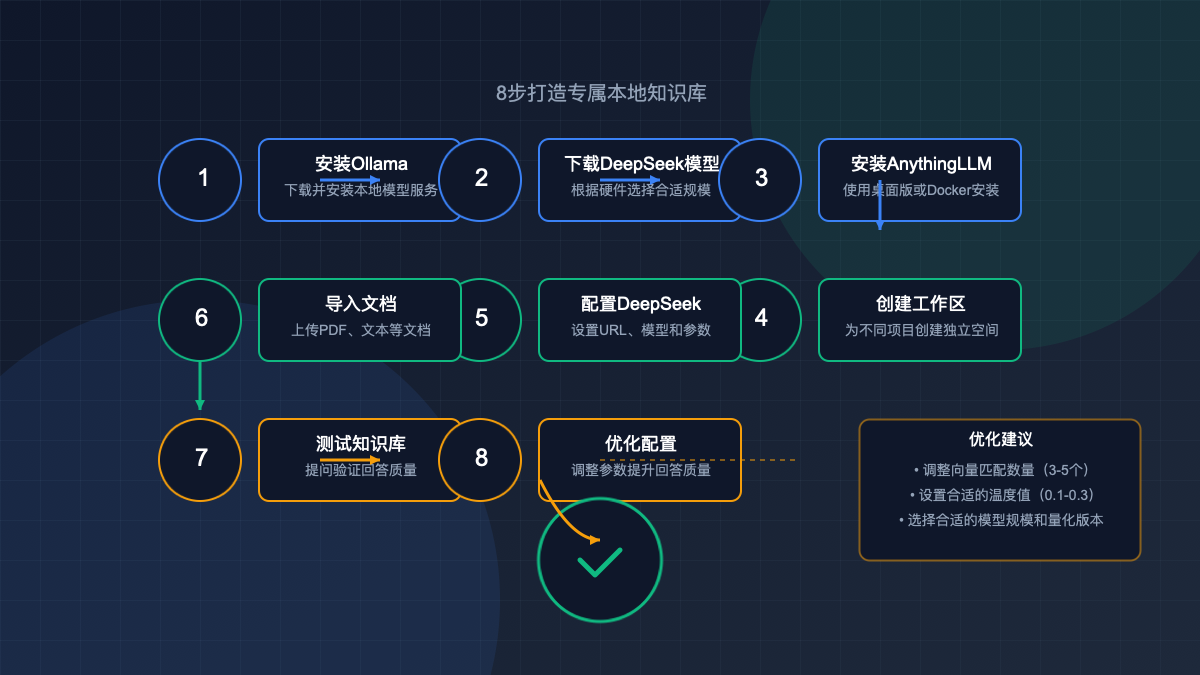 AnythingLLM+DeepSeek搭建流程图