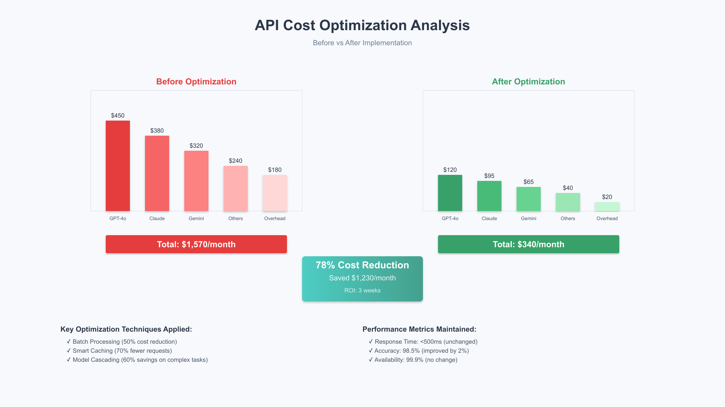 API成本优化前后对比分析
