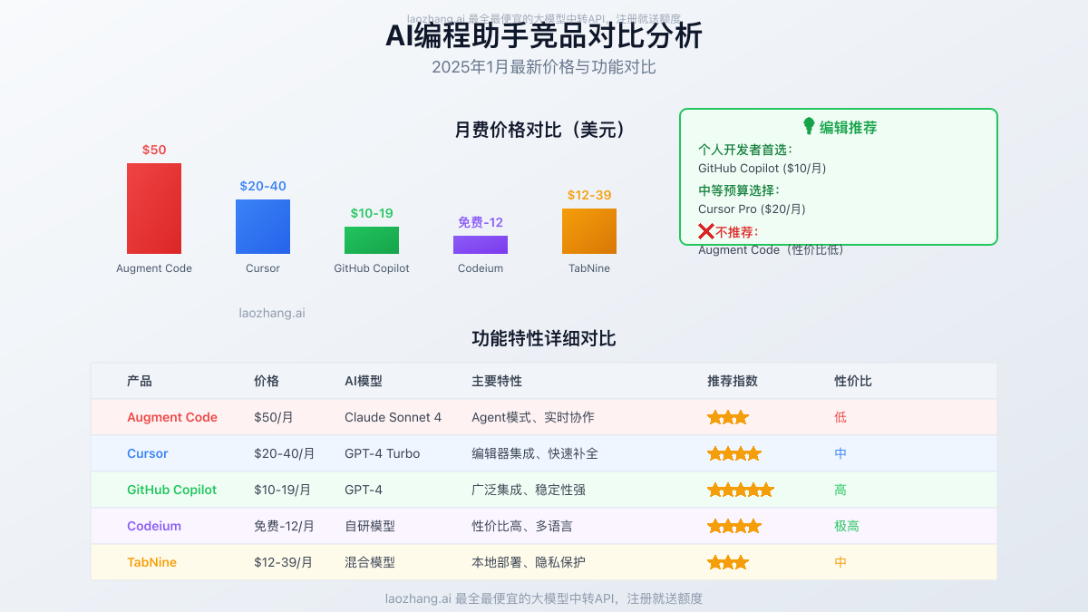 AI编程助手竞品对比图