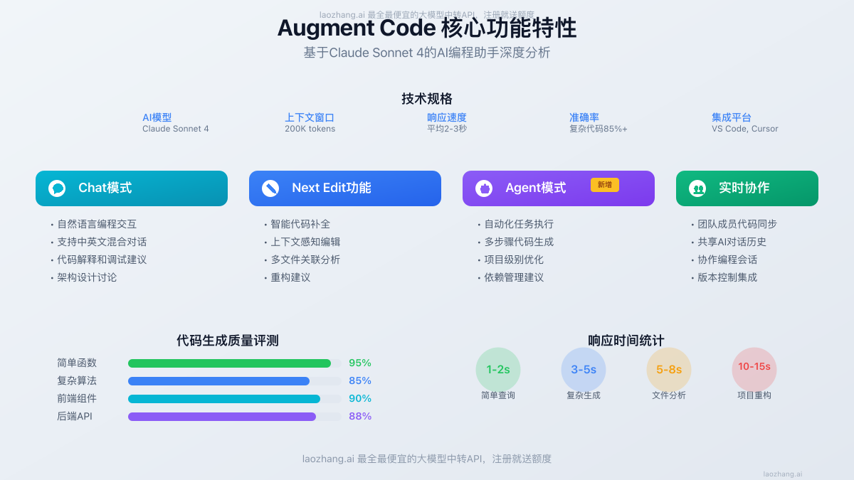 Augment Code功能特性图表