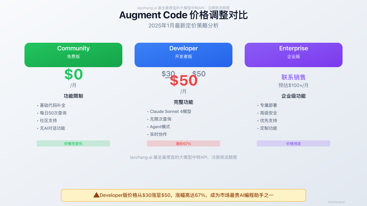 Augment Code价格调整对比图