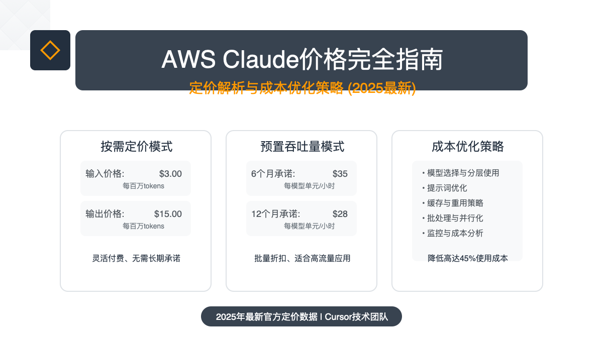 AWS Claude价格完全指南:模型定价与成本优化策略
