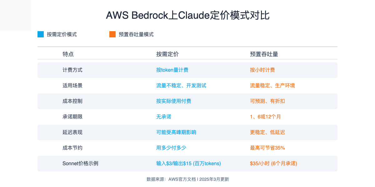 AWS Bedrock上Claude定价模式对比图