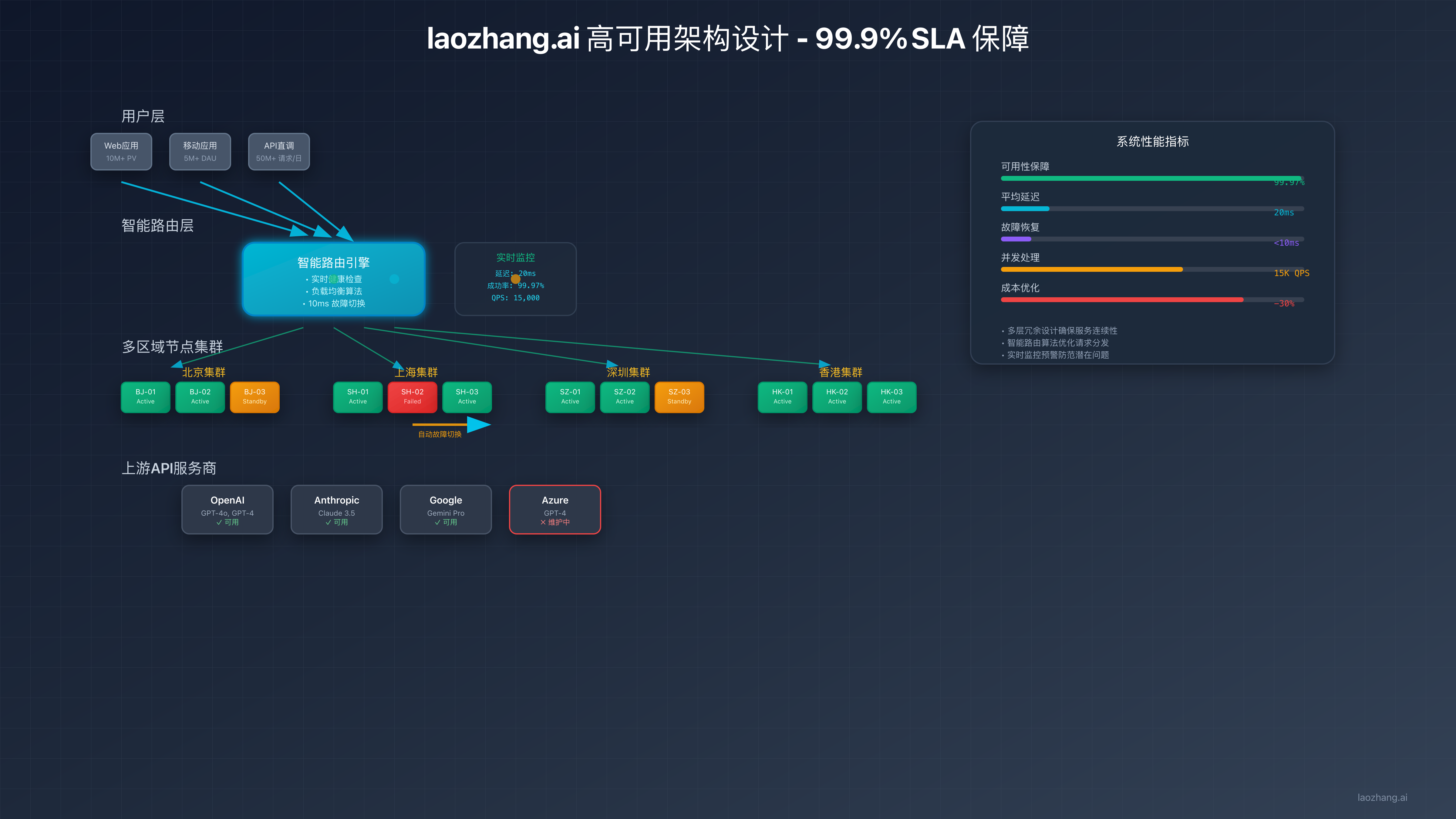 高可用架构设计图