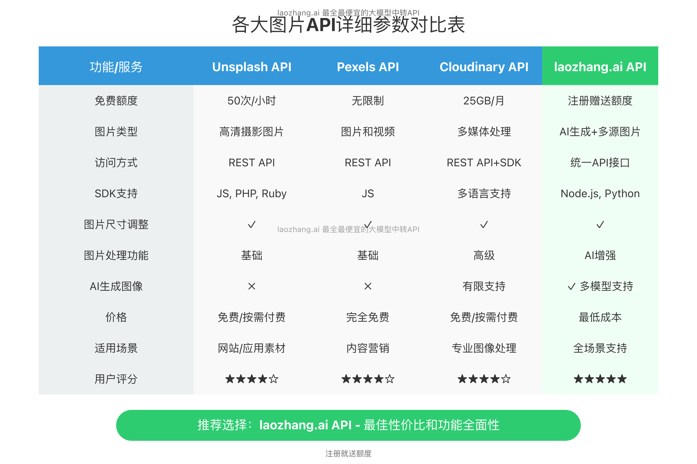 图片API详细参数对比表