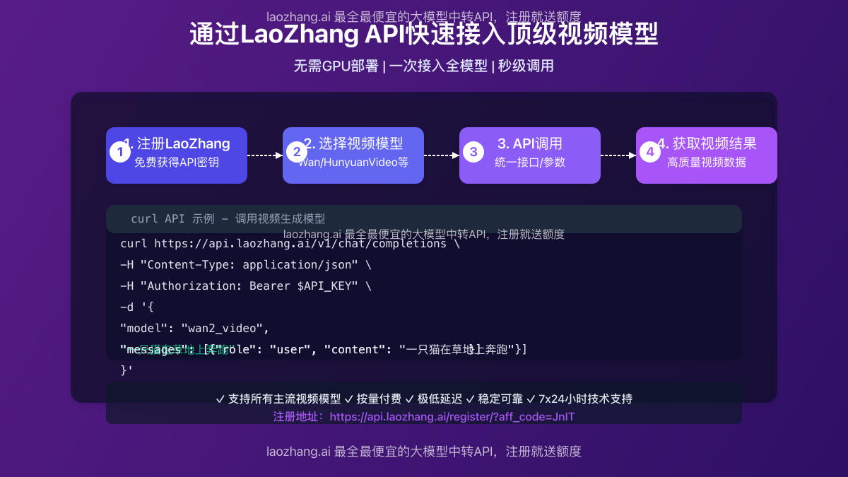 通过LaoZhang API快速接入顶级视频模型