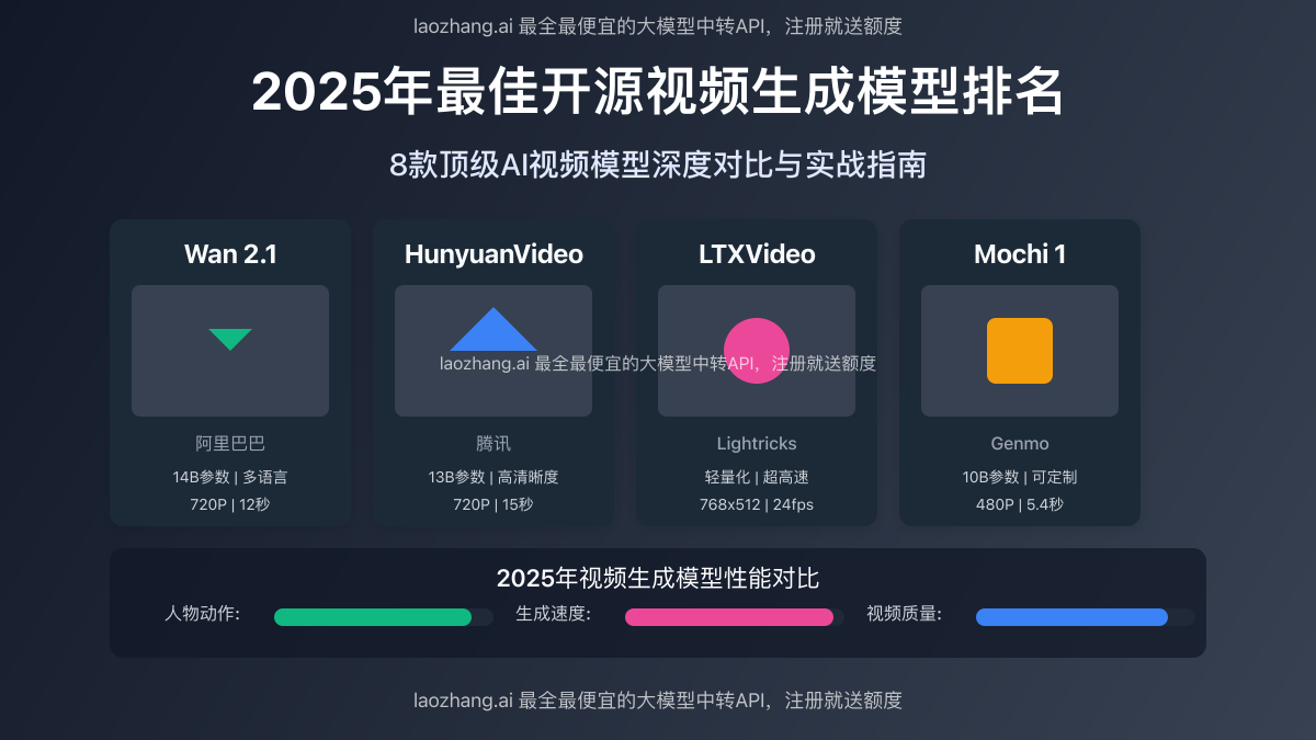 2025年最佳开源视频生成模型对比