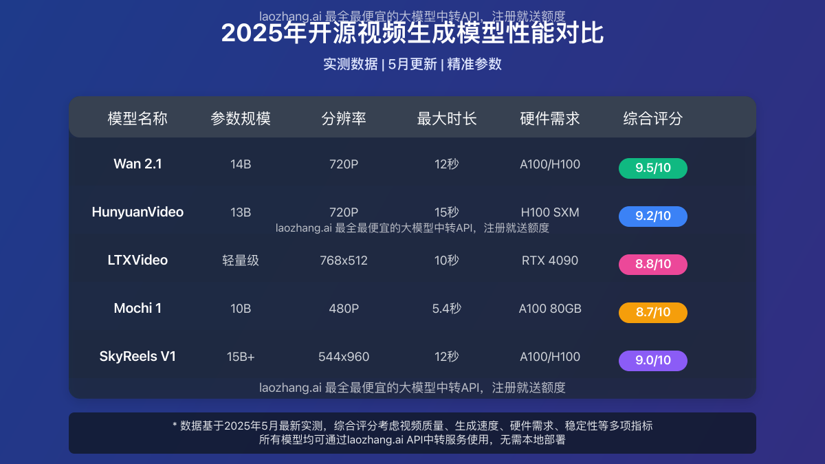2025年视频生成模型性能对比表