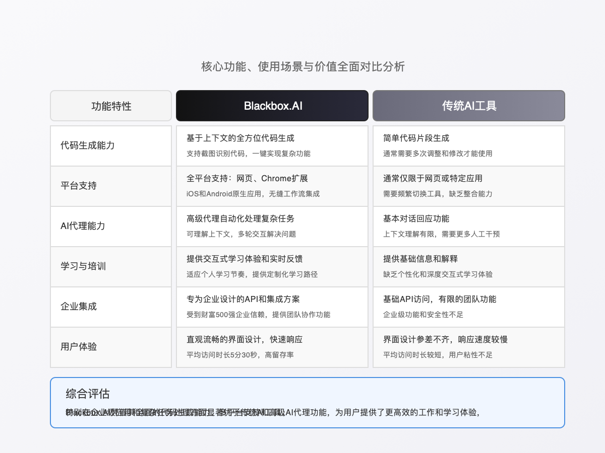 Blackbox.AI与传统AI工具对比