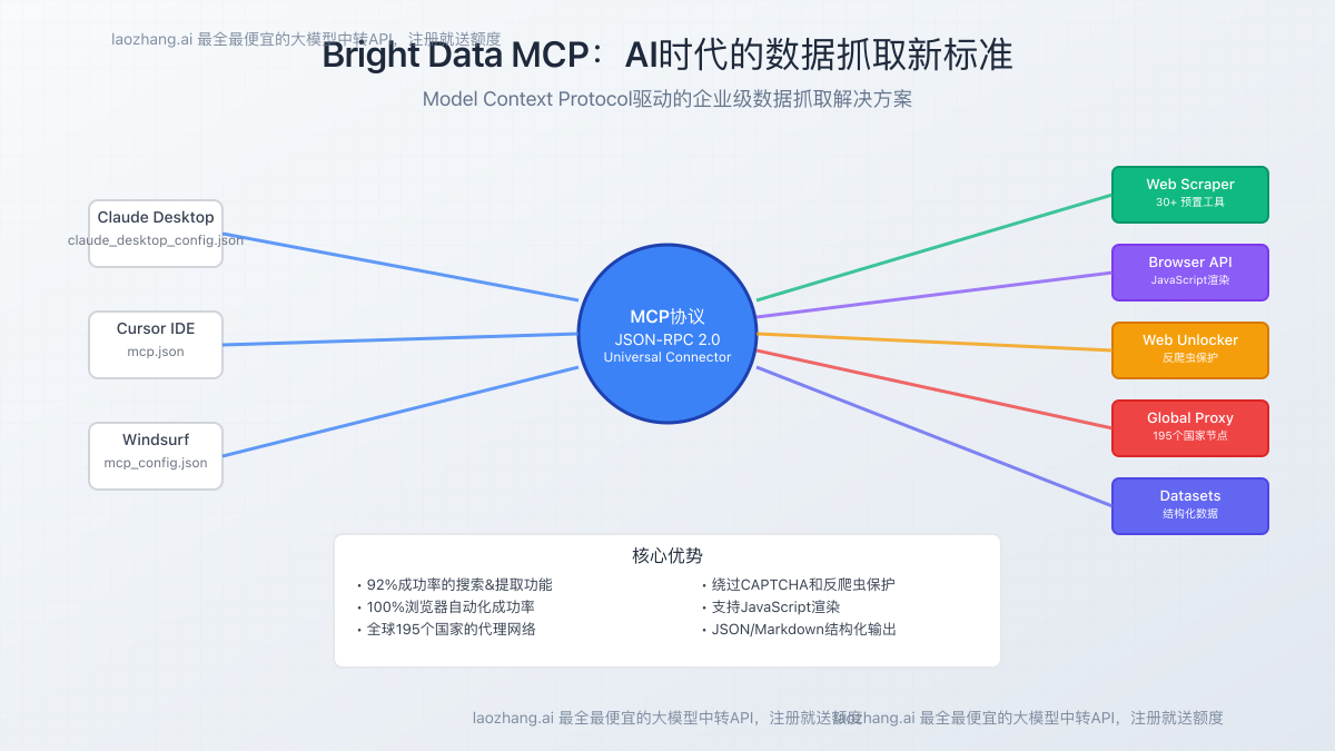 Bright Data MCP技术架构概览