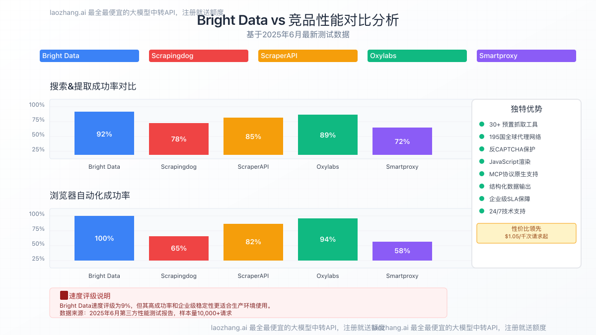 Bright Data vs 竞品性能对比分析