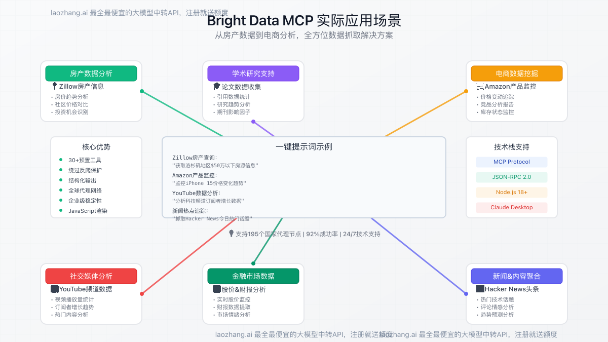 Bright Data MCP 实际应用场景