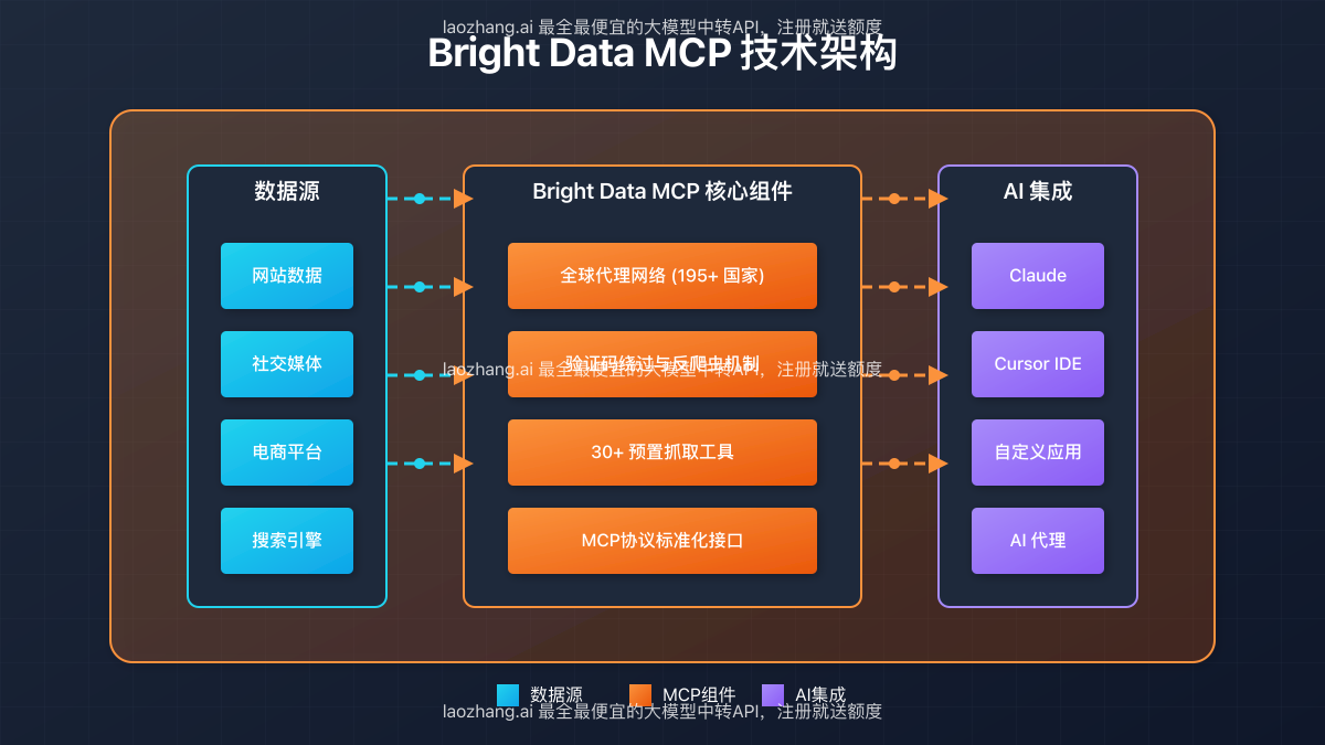 Bright Data MCP技术架构图
